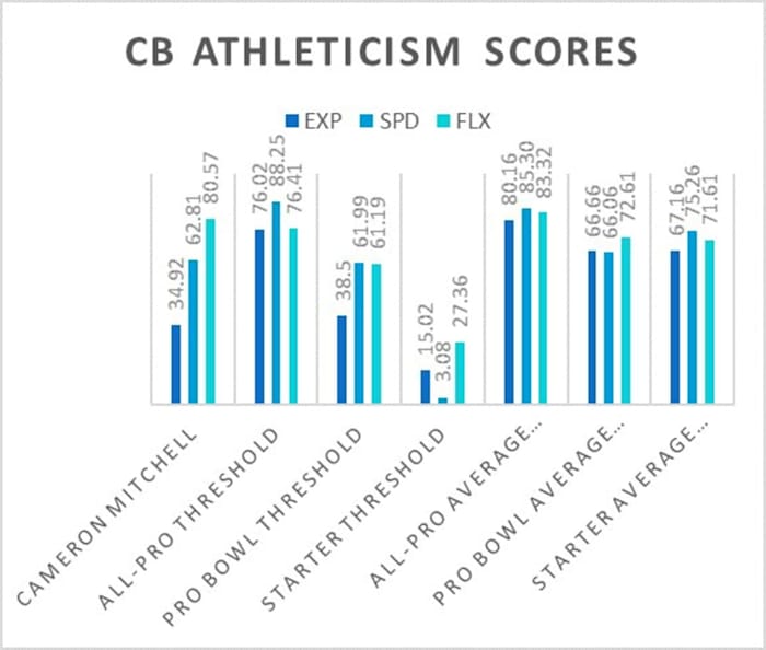 Cameron Mitchell Athleticism